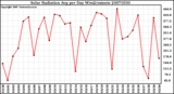 Milwaukee Weather Solar Radiation Avg per Day W/m2/minute