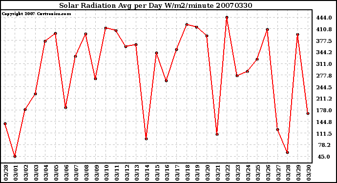 Milwaukee Weather Solar Radiation Avg per Day W/m2/minute