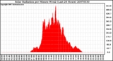 Milwaukee Weather Solar Radiation per Minute W/m2 (Last 24 Hours)