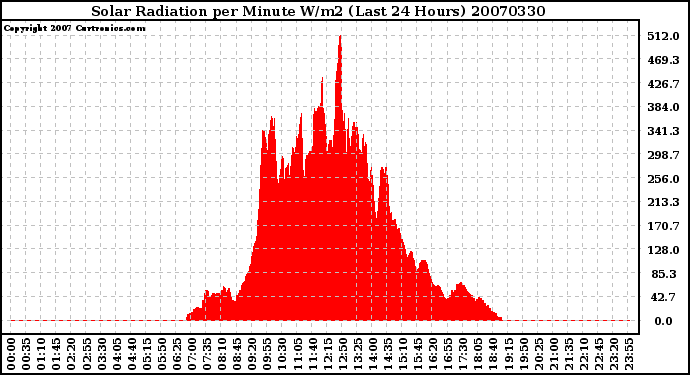 Milwaukee Weather Solar Radiation per Minute W/m2 (Last 24 Hours)