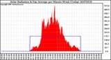 Milwaukee Weather Solar Radiation & Day Average per Minute W/m2 (Today)