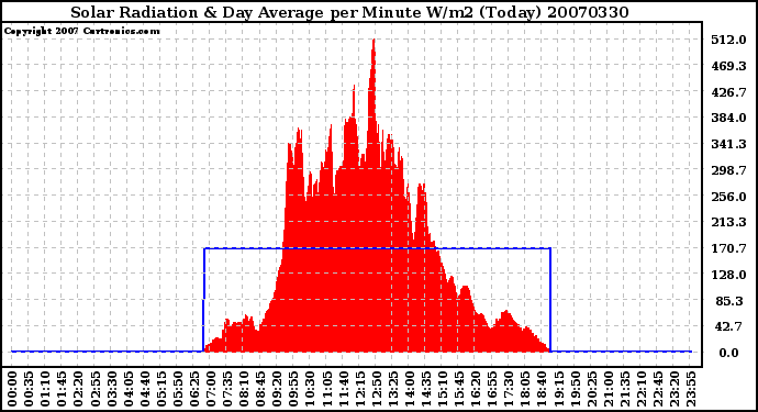 Milwaukee Weather Solar Radiation & Day Average per Minute W/m2 (Today)