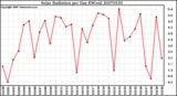 Milwaukee Weather Solar Radiation per Day KW/m2