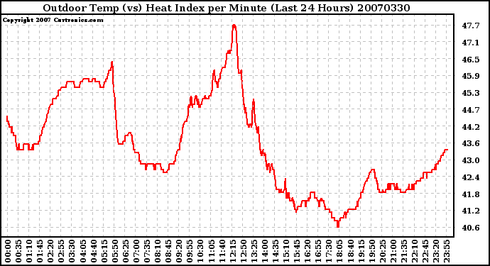 Milwaukee Weather Outdoor Temp (vs) Heat Index per Minute (Last 24 Hours)