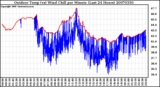 Milwaukee Weather Outdoor Temp (vs) Wind Chill per Minute (Last 24 Hours)