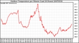 Milwaukee Weather Outdoor Temperature per Minute (Last 24 Hours)