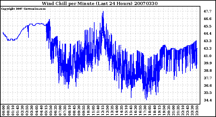 Milwaukee Weather Wind Chill per Minute (Last 24 Hours)