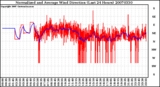 Milwaukee Weather Normalized and Average Wind Direction (Last 24 Hours)