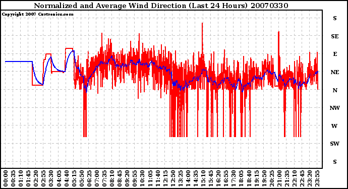 Milwaukee Weather Normalized and Average Wind Direction (Last 24 Hours)