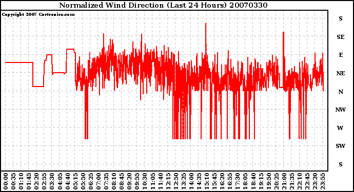 Milwaukee Weather Normalized Wind Direction (Last 24 Hours)