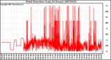 Milwaukee Weather Wind Direction (Last 24 Hours)