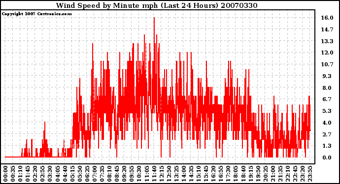 Milwaukee Weather Wind Speed by Minute mph (Last 24 Hours)