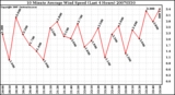 Milwaukee Weather 10 Minute Average Wind Speed (Last 4 Hours)