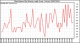 Milwaukee Weather Wind Speed by Minute mph (Last 1 Hour)