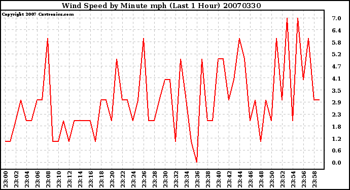 Milwaukee Weather Wind Speed by Minute mph (Last 1 Hour)