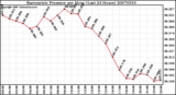 Milwaukee Weather Barometric Pressure per Hour (Last 24 Hours)