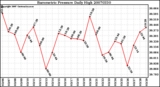 Milwaukee Weather Barometric Pressure Daily High