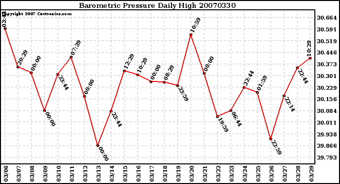 Milwaukee Weather Barometric Pressure Daily High