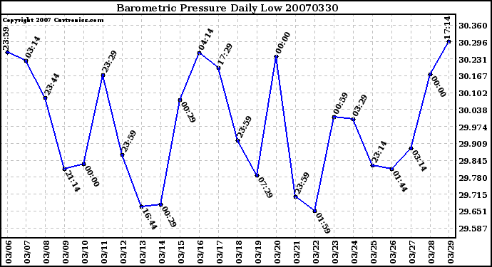 Milwaukee Weather Barometric Pressure Daily Low