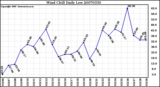 Milwaukee Weather Wind Chill Daily Low