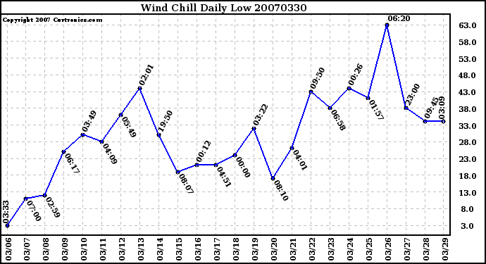 Milwaukee Weather Wind Chill Daily Low