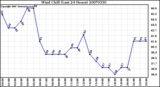 Milwaukee Weather Wind Chill (Last 24 Hours)