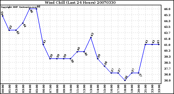 Milwaukee Weather Wind Chill (Last 24 Hours)