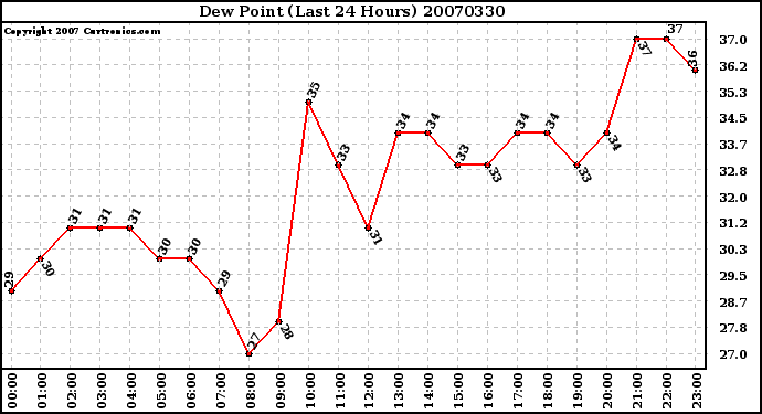 Milwaukee Weather Dew Point (Last 24 Hours)