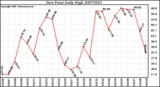 Milwaukee Weather Dew Point Daily High