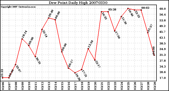 Milwaukee Weather Dew Point Daily High