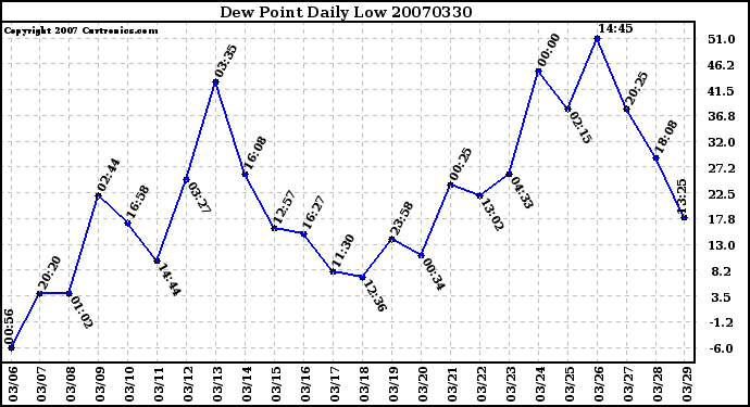 Milwaukee Weather Dew Point Daily Low