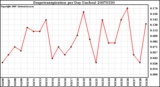 Milwaukee Weather Evapotranspiration per Day (Inches)