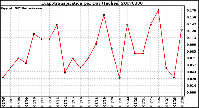 Milwaukee Weather Evapotranspiration per Day (Inches)