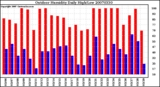 Milwaukee Weather Outdoor Humidity Daily High/Low