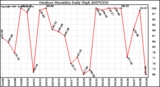 Milwaukee Weather Outdoor Humidity Daily High