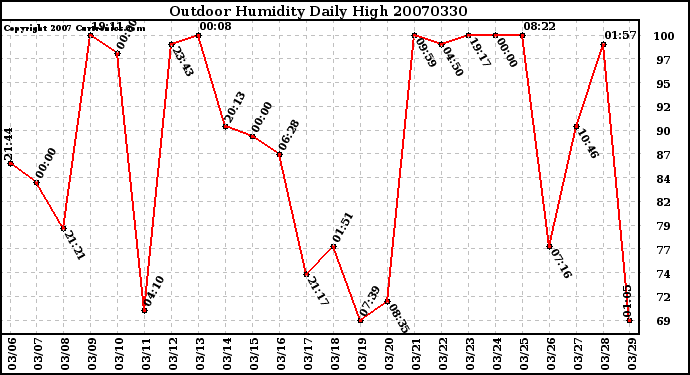 Milwaukee Weather Outdoor Humidity Daily High