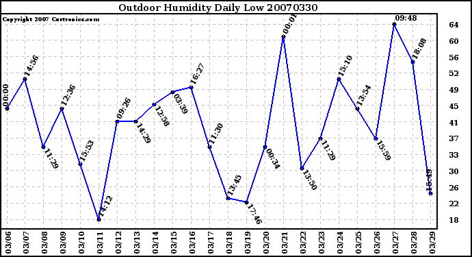 Milwaukee Weather Outdoor Humidity Daily Low