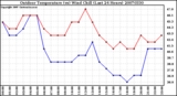 Milwaukee Weather Outdoor Temperature (vs) Wind Chill (Last 24 Hours)