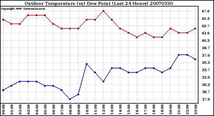 Milwaukee Weather Outdoor Temperature (vs) Dew Point (Last 24 Hours)