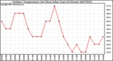 Milwaukee Weather Outdoor Temperature (vs) Heat Index (Last 24 Hours)