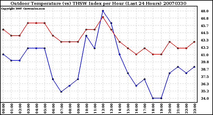 Milwaukee Weather Outdoor Temperature (vs) THSW Index per Hour (Last 24 Hours)