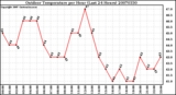 Milwaukee Weather Outdoor Temperature per Hour (Last 24 Hours)