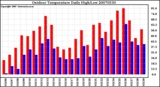 Milwaukee Weather Outdoor Temperature Daily High/Low