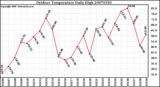 Milwaukee Weather Outdoor Temperature Daily High