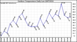 Milwaukee Weather Outdoor Temperature Daily Low