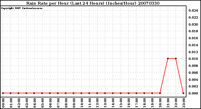 Milwaukee Weather Rain Rate per Hour (Last 24 Hours) (Inches/Hour)