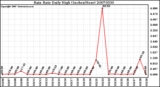 Milwaukee Weather Rain Rate Daily High (Inches/Hour)