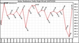 Milwaukee Weather Solar Radiation Daily High W/m2