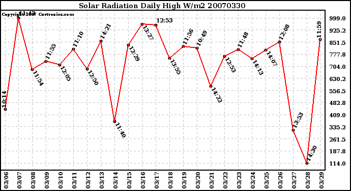 Milwaukee Weather Solar Radiation Daily High W/m2