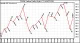 Milwaukee Weather THSW Index Daily High (F)